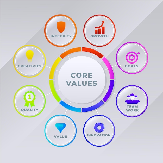 Core values: integrity, growth, goals, teamwork, innovation, value, quality and creativity